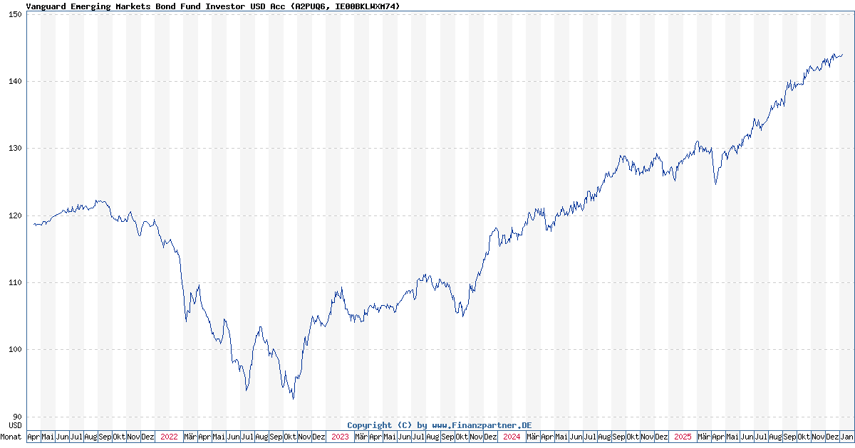 Vanguard Emerging Markets Bond Fund Investor Usd Acc IE00BKLWXM74